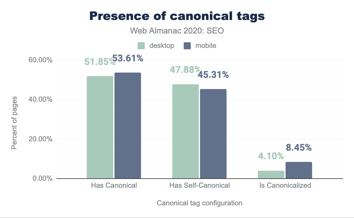 Usage of canonical tags.