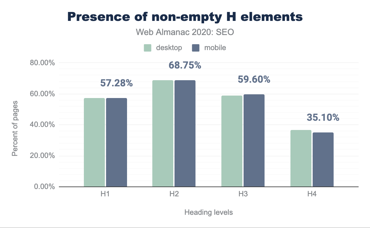 Usage of heading levels 1 through 4, excluding empty headings.
