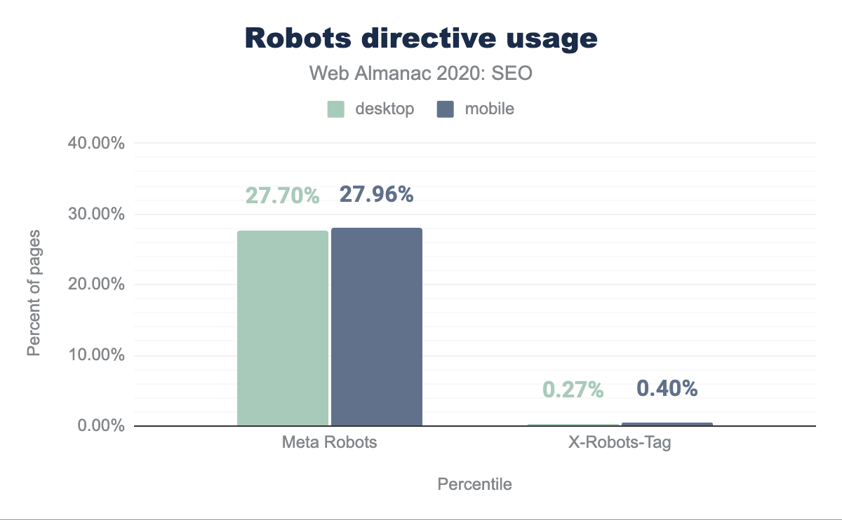 Usage of meta robots and X-Robots-Tag directives.