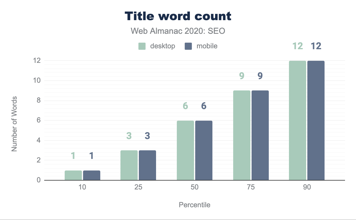 Distribución del número de palabras por título de página.