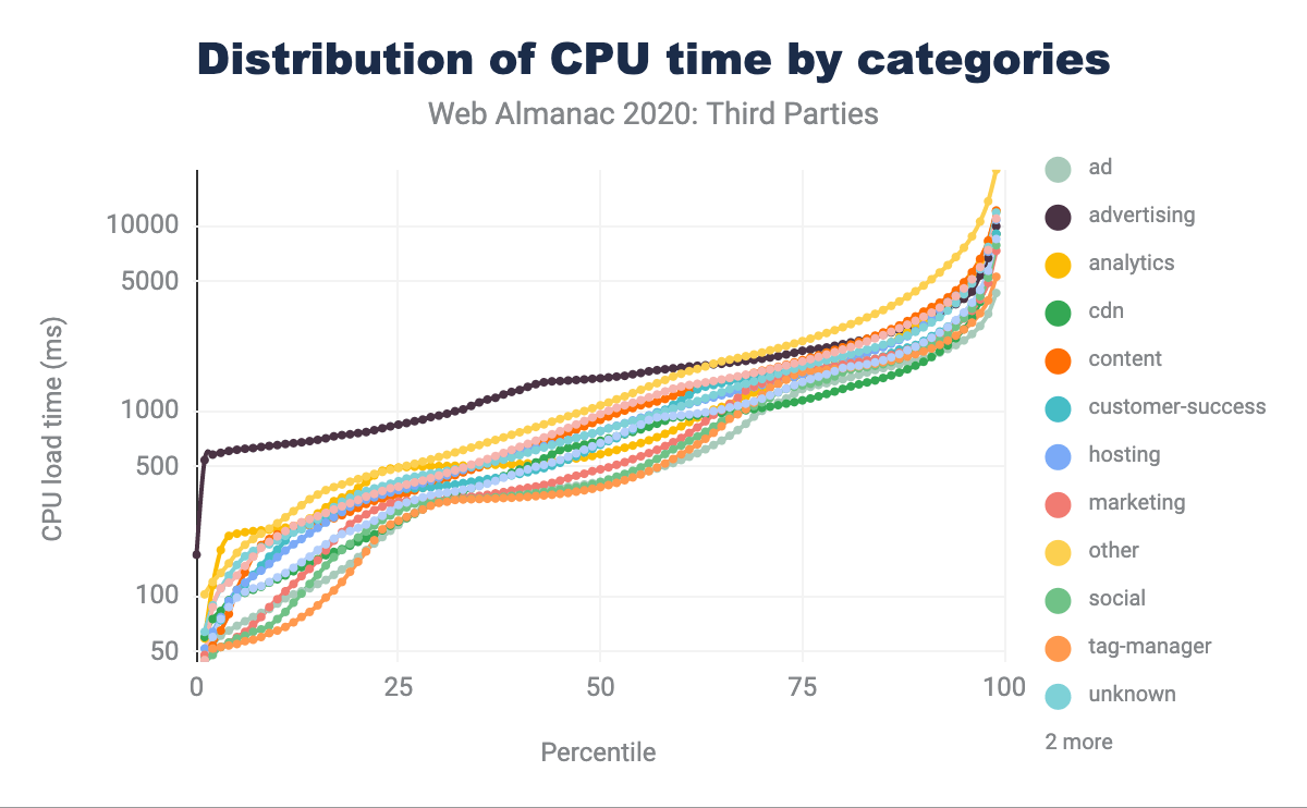 Verdeling van CPU-tijd per categorie.