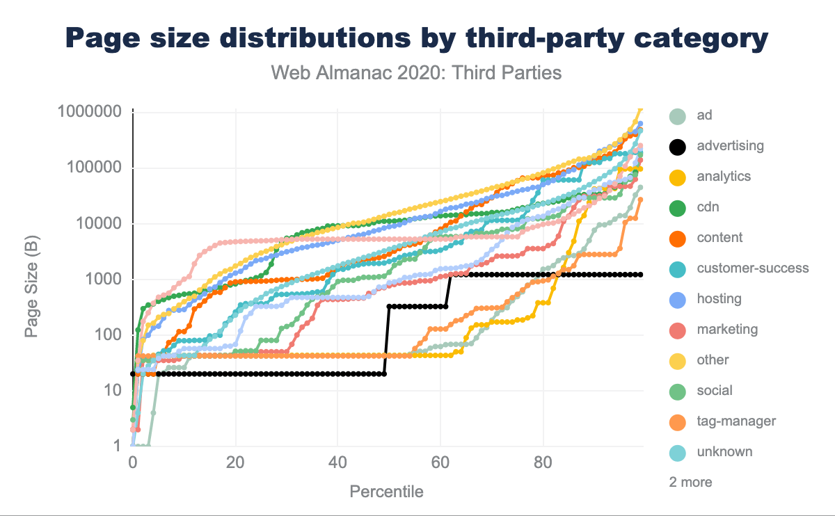 Page size distributions by third-party category.