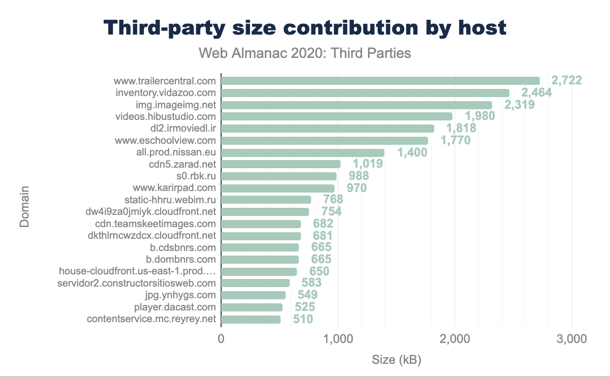 Third-party size contribution by host.