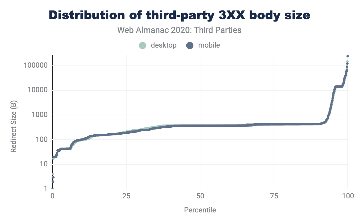 Distribution of third-party 3XX body size