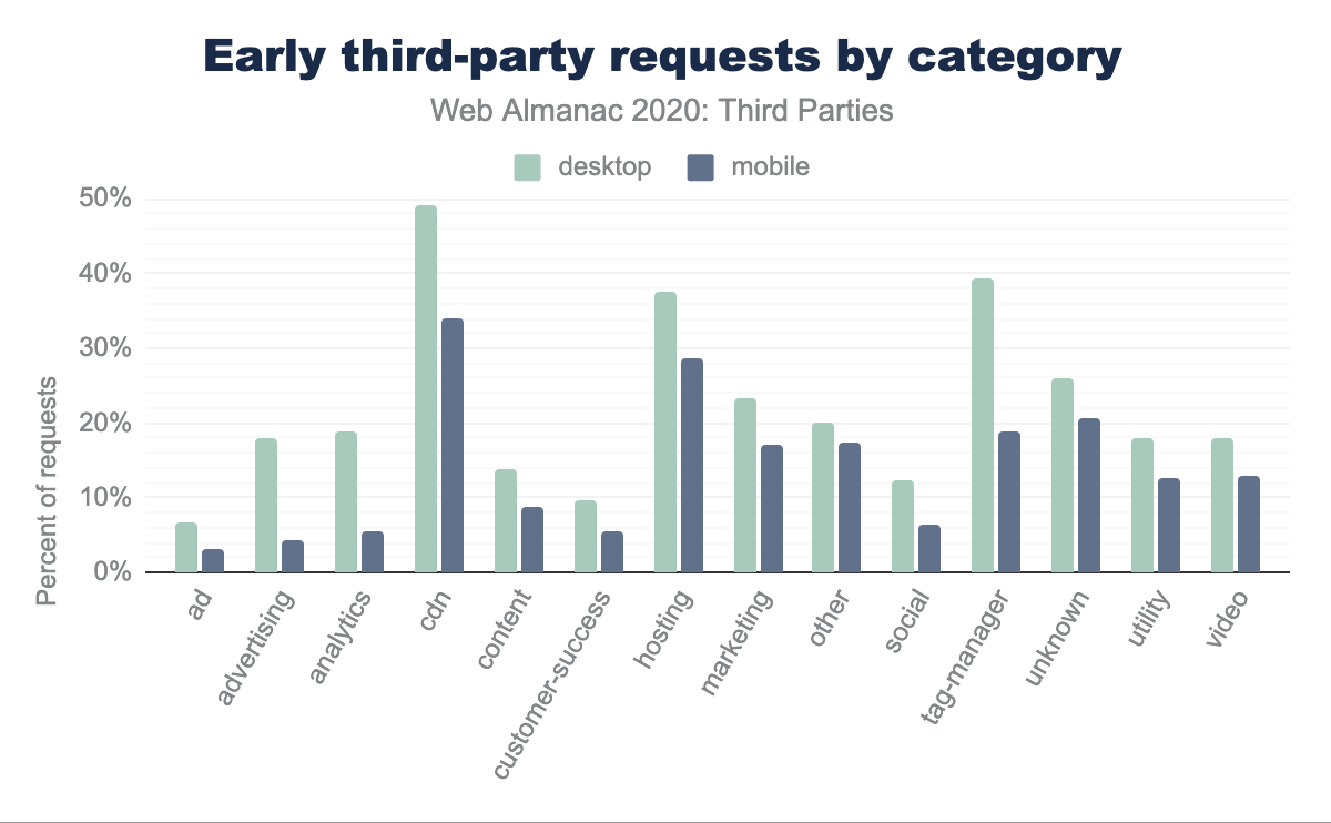 Early third-party requests by category.