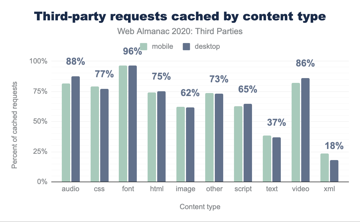 Richieste di terze parti memorizzate nella cache per tipo di contenuto.