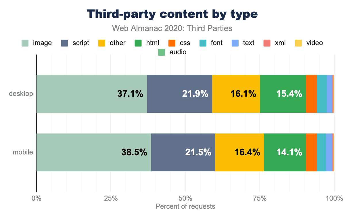 Third-party content by type