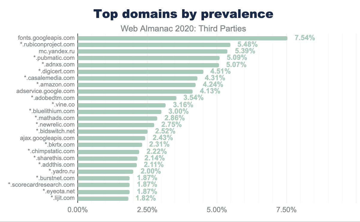 Top domains by prevalence.