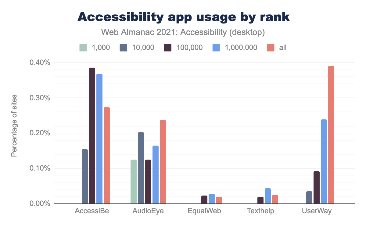 Accessibility app usage by rank.
