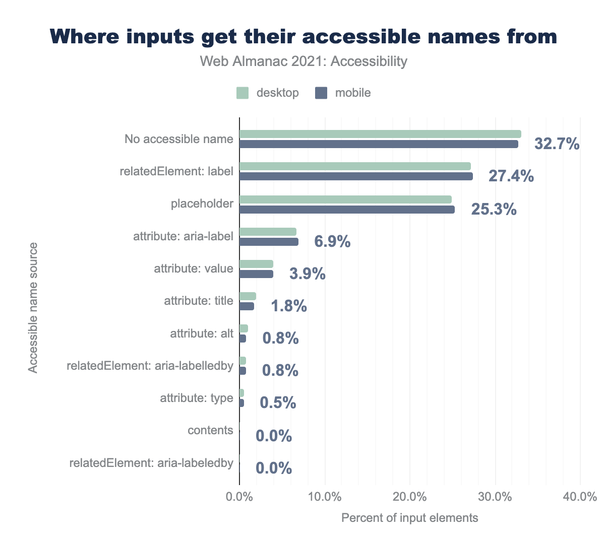 Where inputs get their accessible names from.