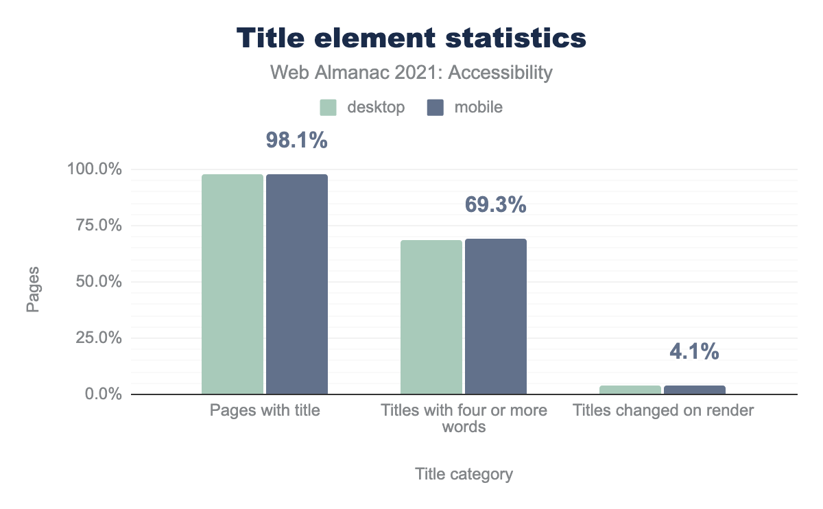 Title element statistics