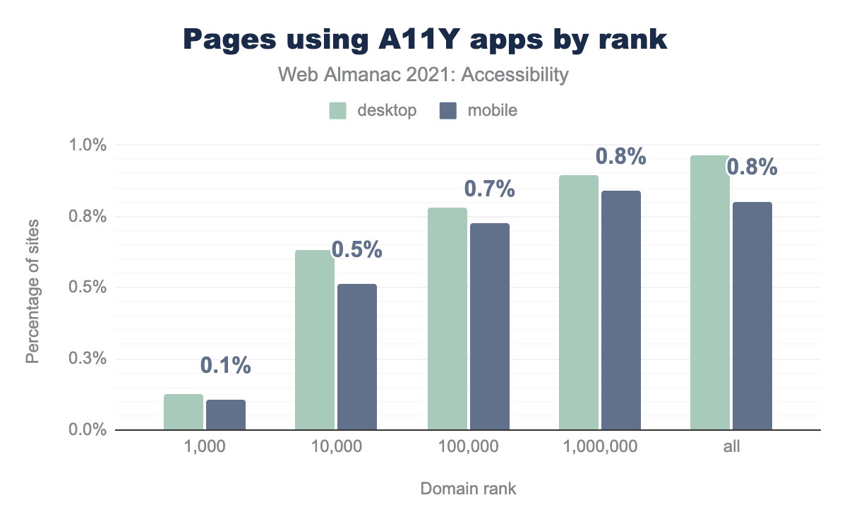 Pages using accessibility apps by rank.