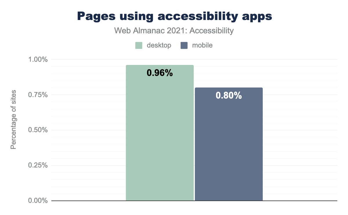 Pages using accessibility apps.