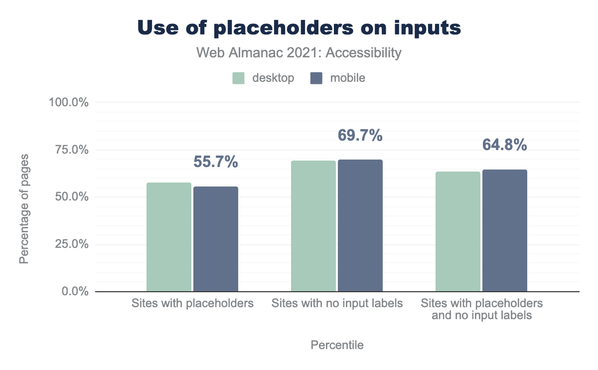 Use of placeholders on inputs.