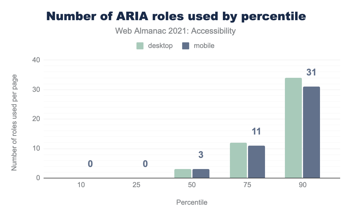 Number of ARIA roles used by percentile.