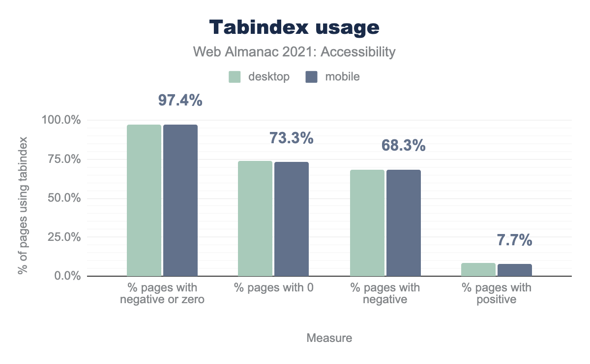 tabindex usage