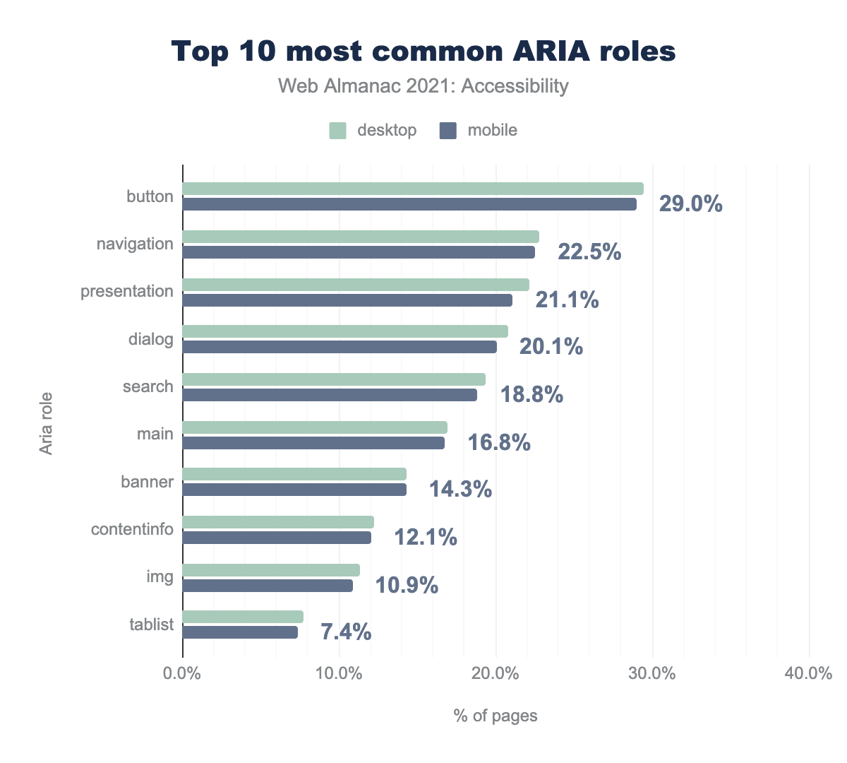 Top 10 most common ARIA roles.