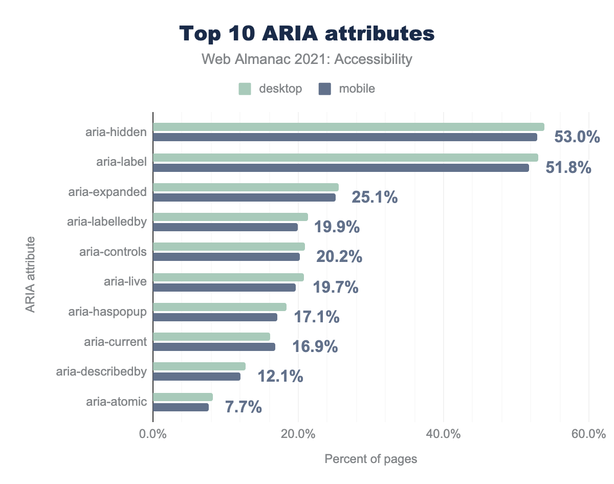 Top 10 ARIA attributes.