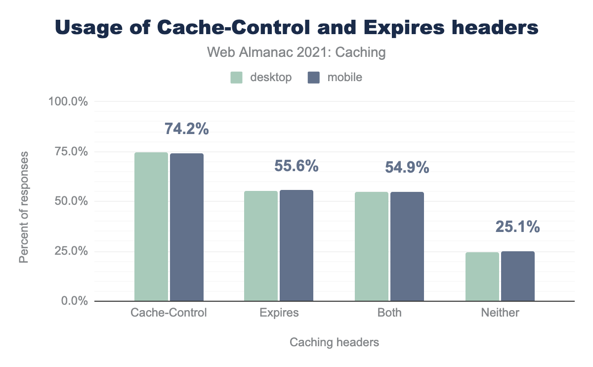 Percent of responses that set Cache-Control and Expires headers.