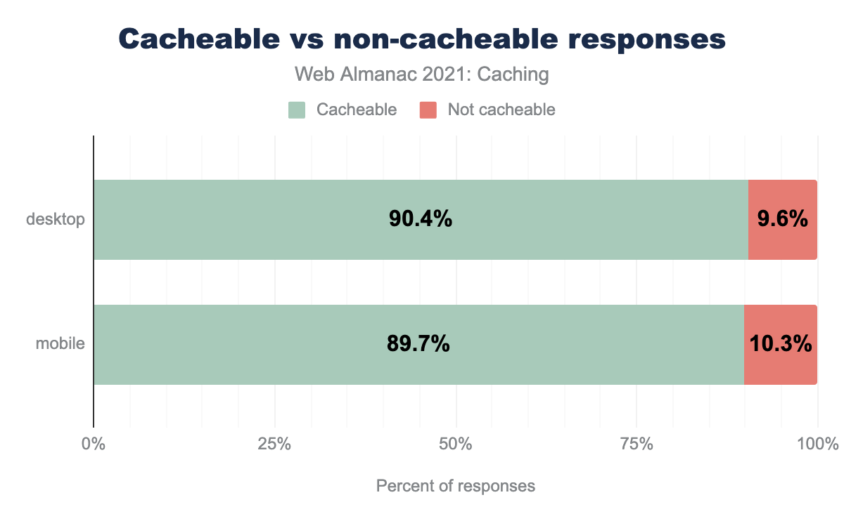 Percent of cacheable vs non-cacheable responses.