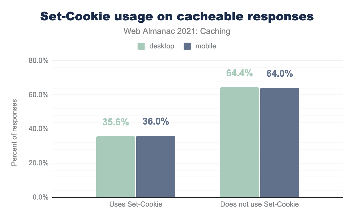 Set-Cookie を使用するキャッシュ可能なレスポンスのパーセンテージ。