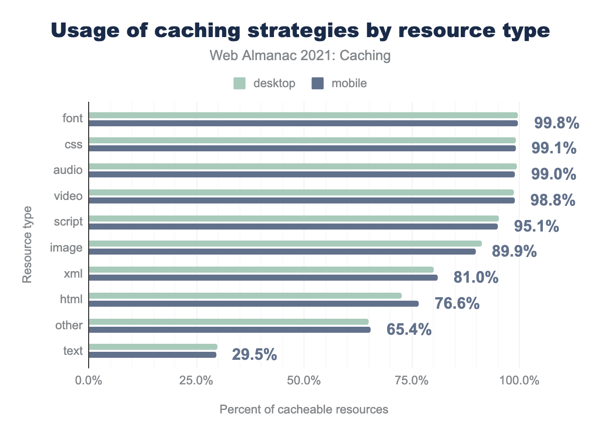 The percent of requests that use caching strategies by resource type.