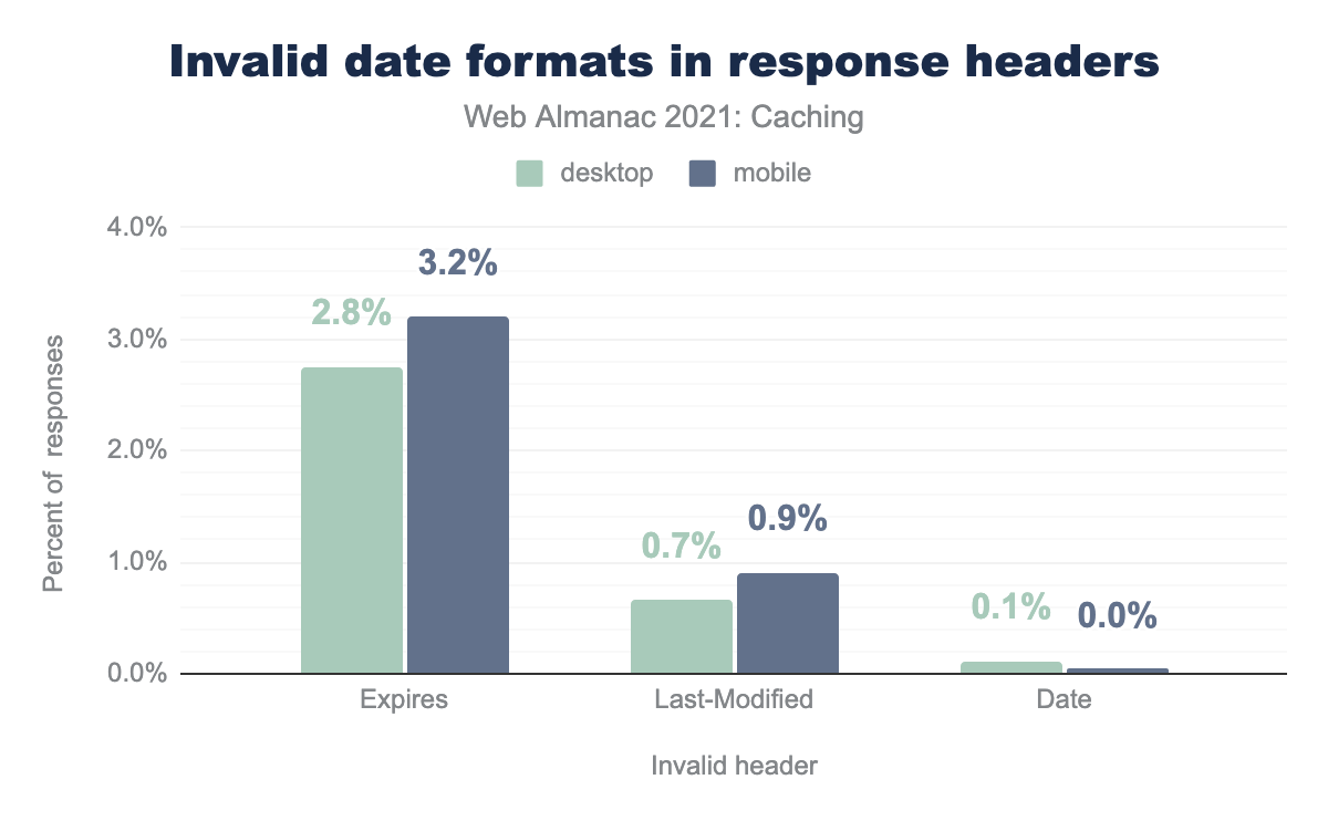 Percent of responses with invalid date formats.