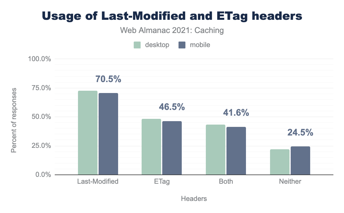 Percent of responses that set Last-Modified and ETag headers.