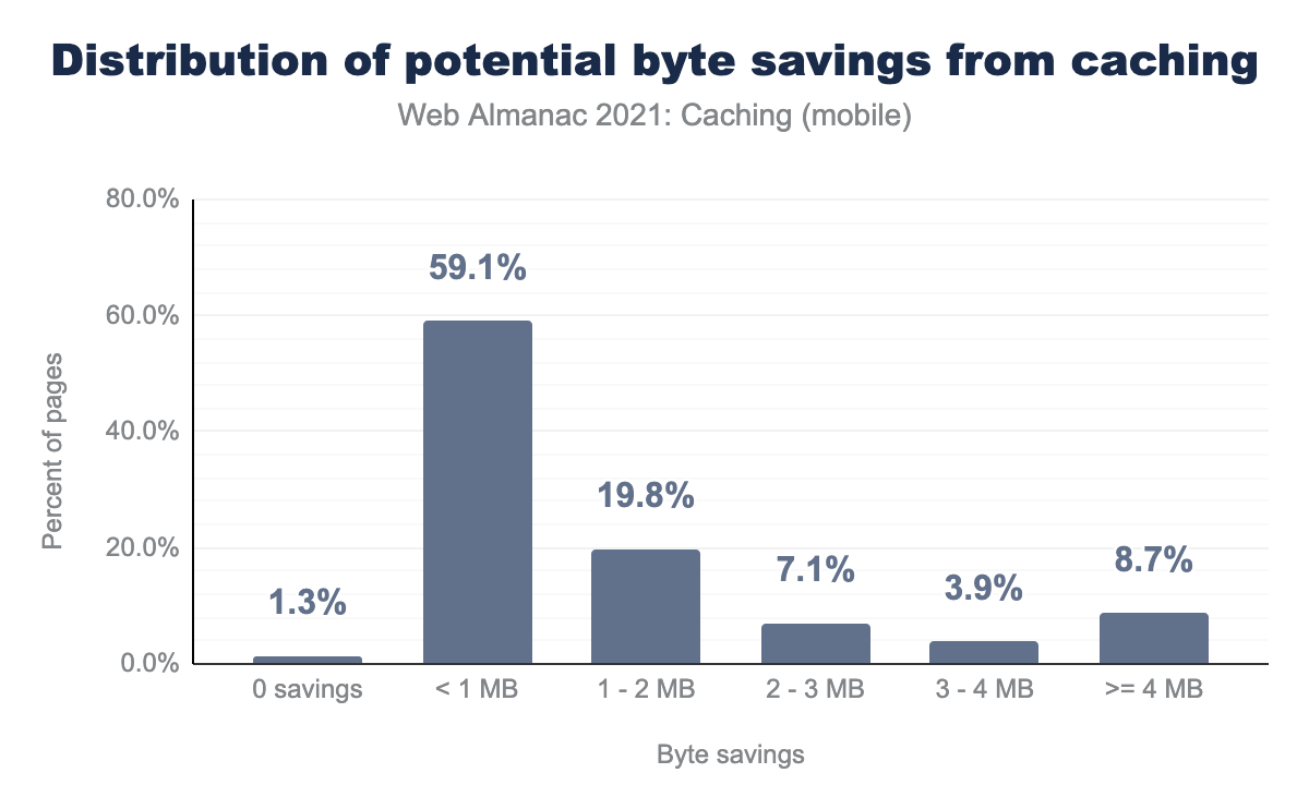 Distribution of potential byte savings from caching.