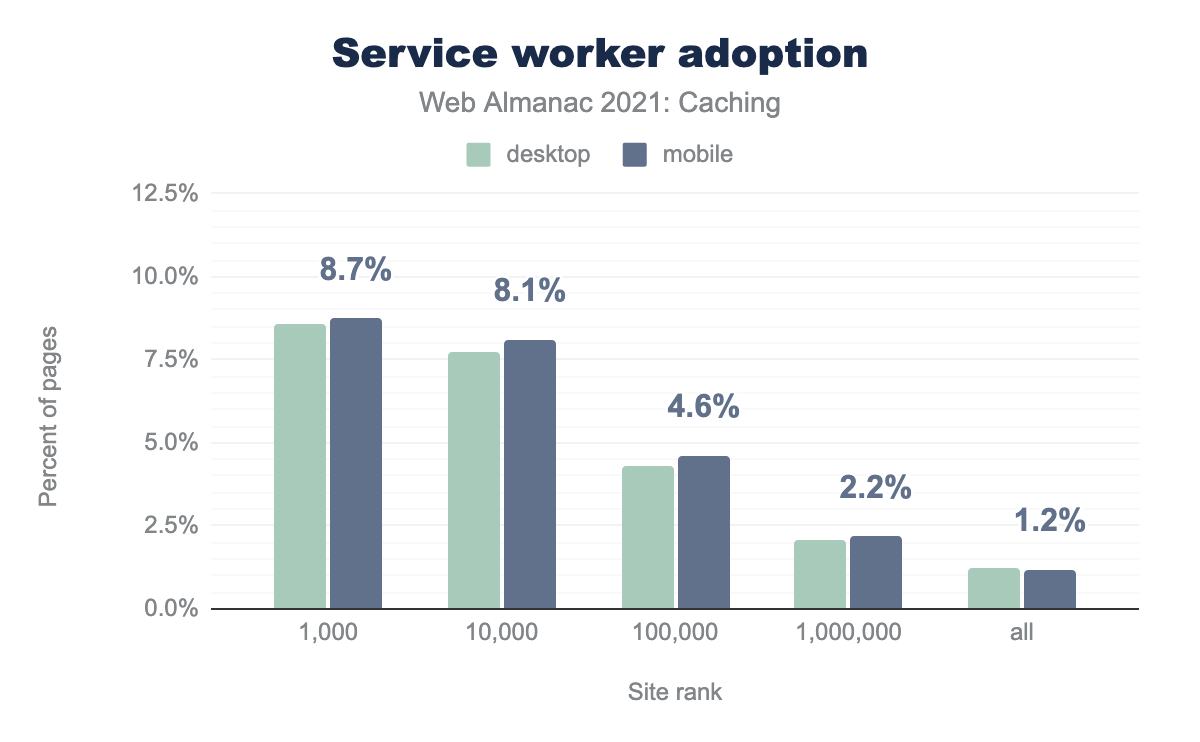 Service worker adoption.