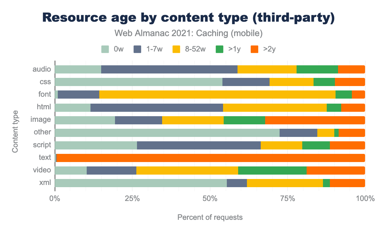 Distribution of third-party resource age by content type (mobile only).