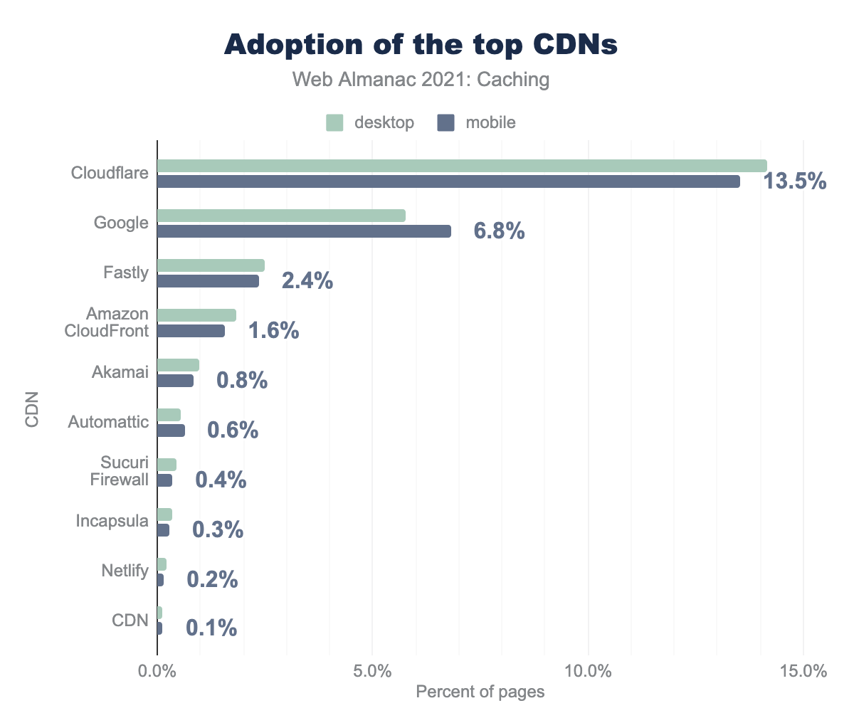 Adoption of the top CDNs.