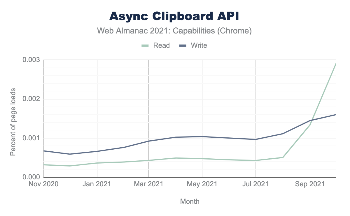 ChromeでAsync Clipboard APIを使用してページを読み込む割合。（提供元：非同期クリップボード読み込み、非同期クリップボード書き込み）