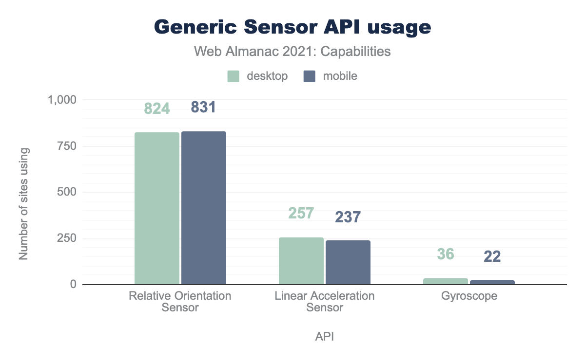 Usage of Generic Sensor APIs on desktop and mobile websites.