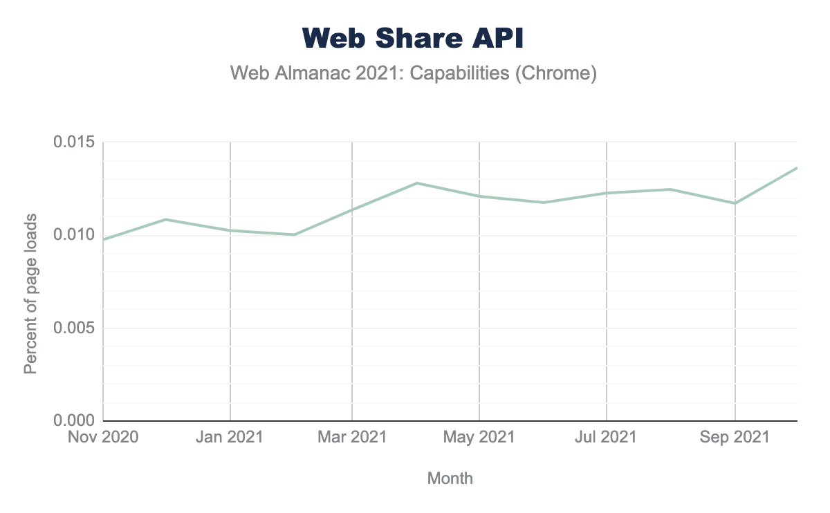 Percentage of page loads in Chrome using Web Share API. (Source)