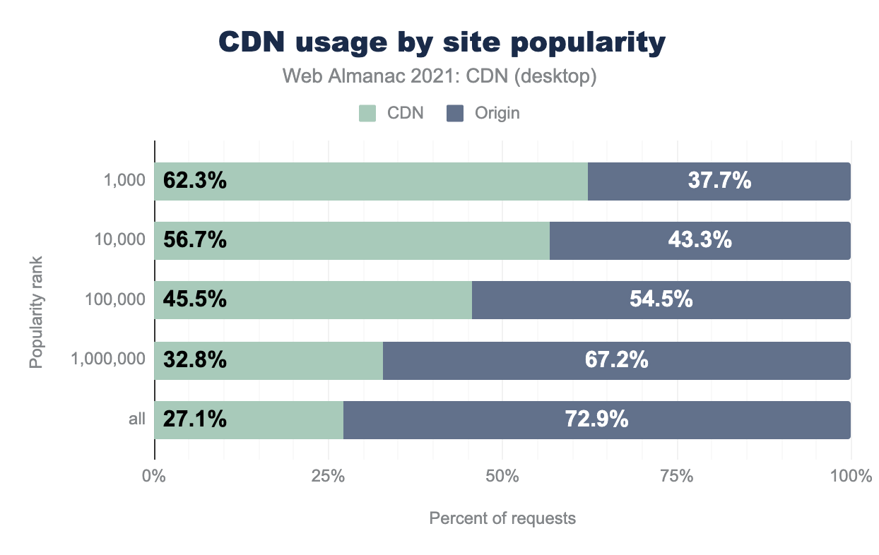 サイトの人気度によるCDN利用状況（デスクトップ）。