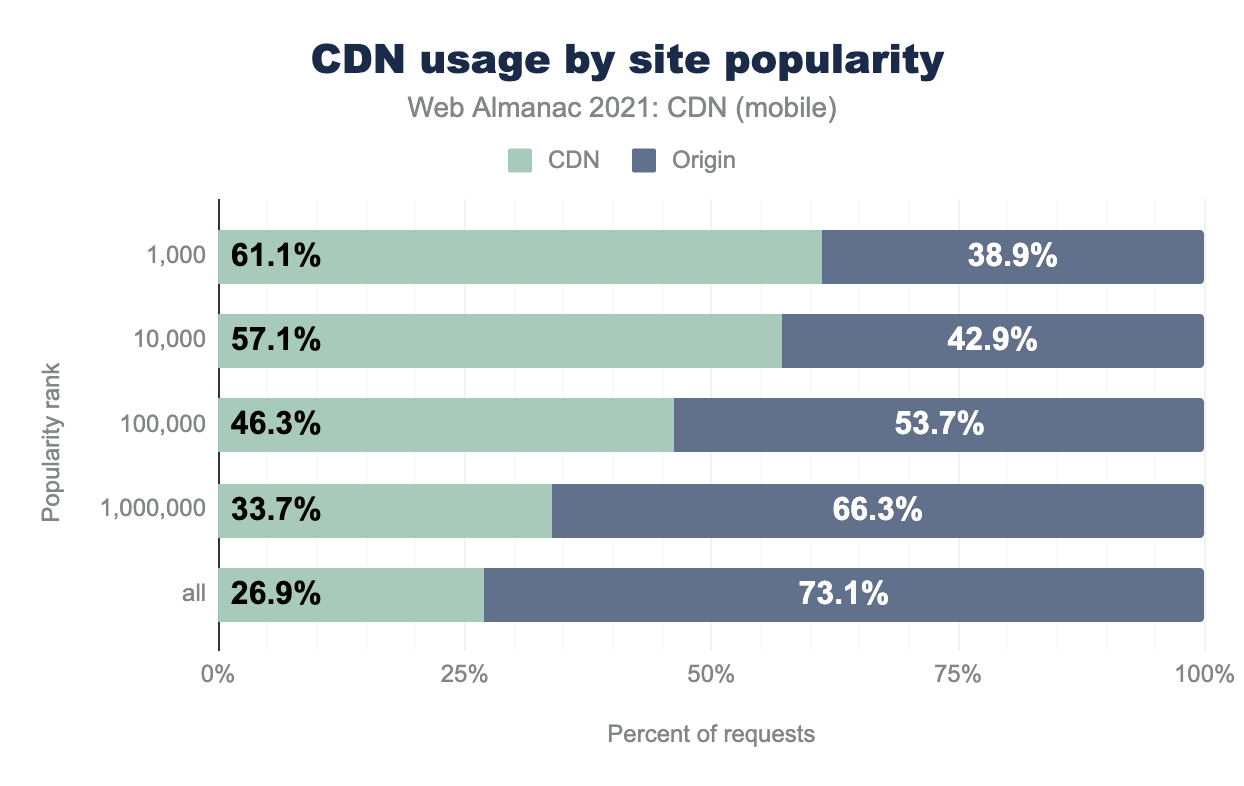 サイトの人気度別のCDN利用状況（モバイル）。
