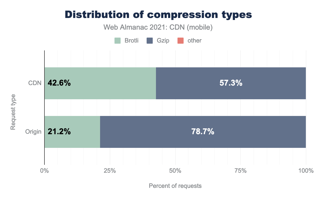 Distribution of compression types (mobile).
