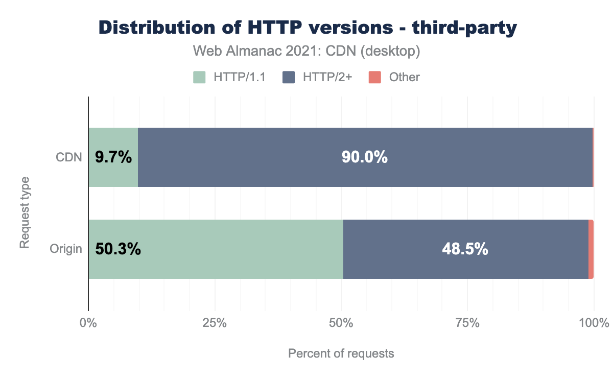 Distribution of HTTP versions for third-party requests (desktop).