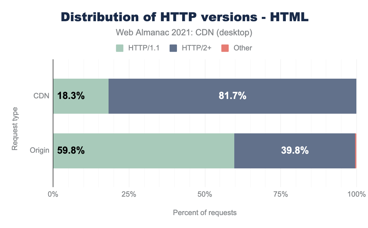 Distribution of HTTP versions for HTML (desktop).