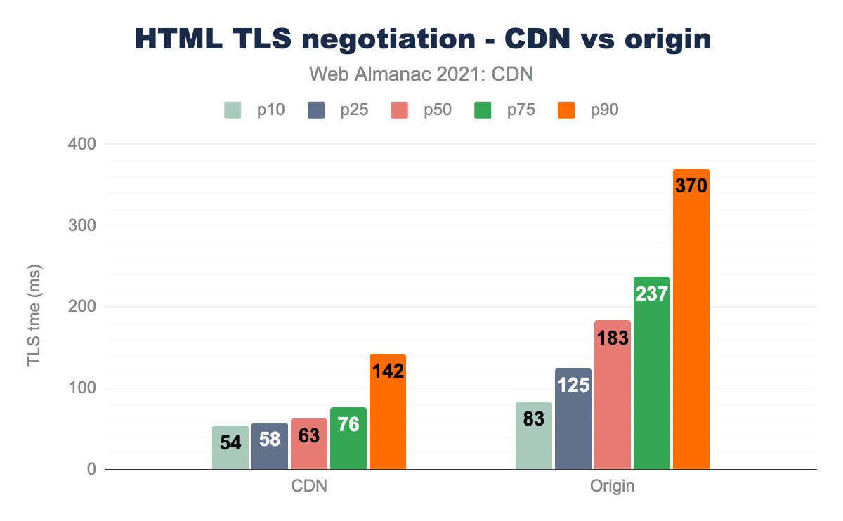 HTML TLSネゴシエーション - CDN vs. オリジン。
