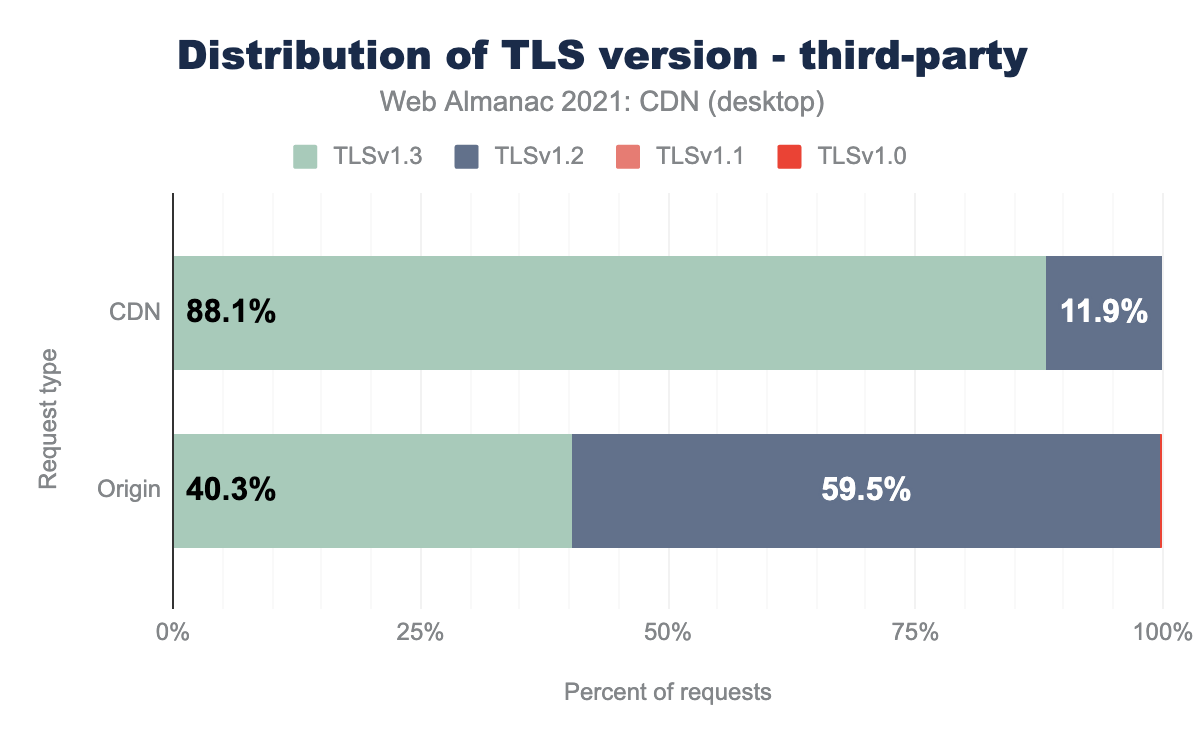 サードパーティからの要求に対するTLSバージョンの配布（デスクトップ）。