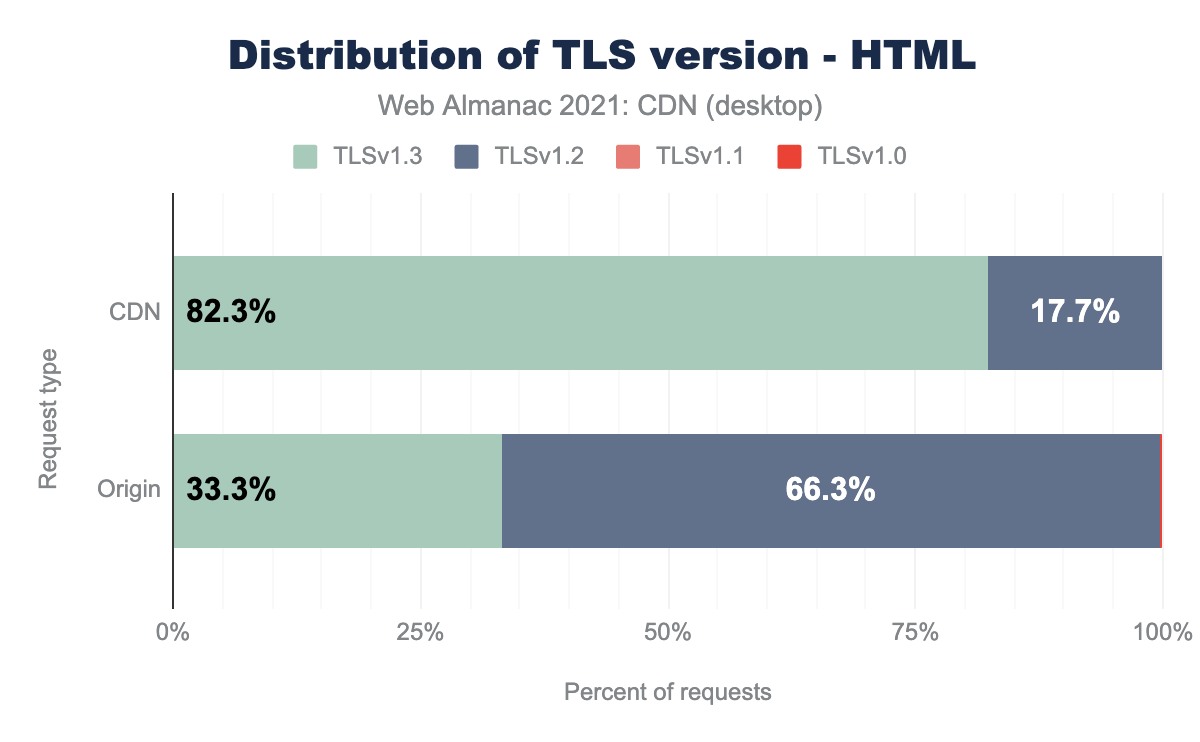 Distribution of TLS version for HTML (desktop).