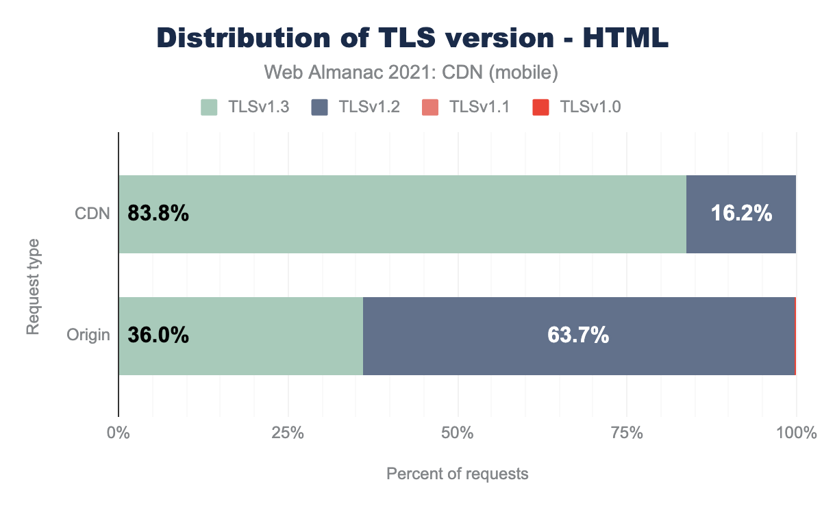 HTML（モバイル）用TLSバージョンの配布。