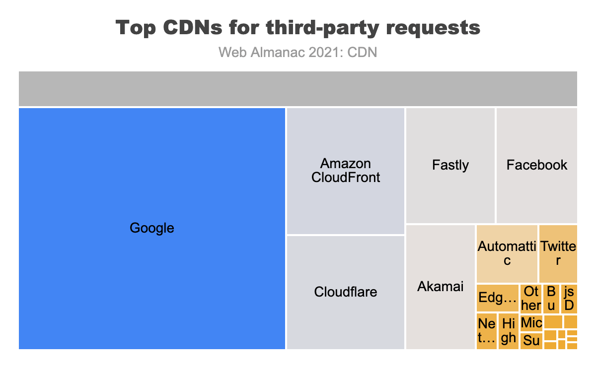 Top CDNs for third-party requests.