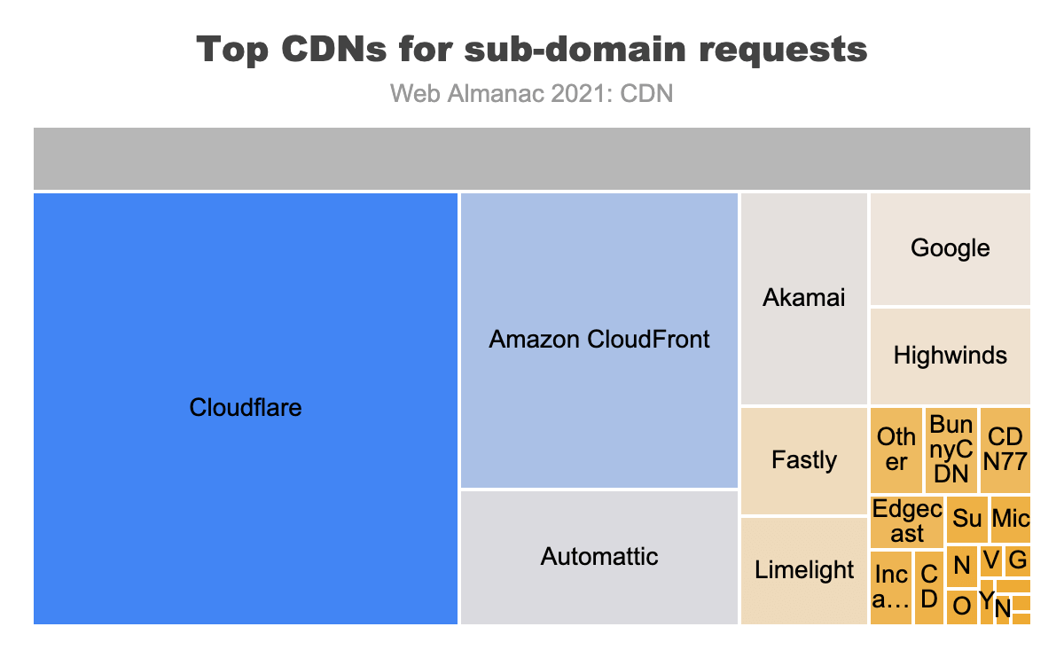 Top CDNs for sub-domain requests.