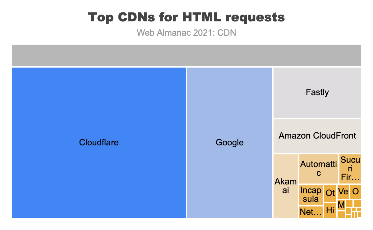 Top CDNs for HTML requests.