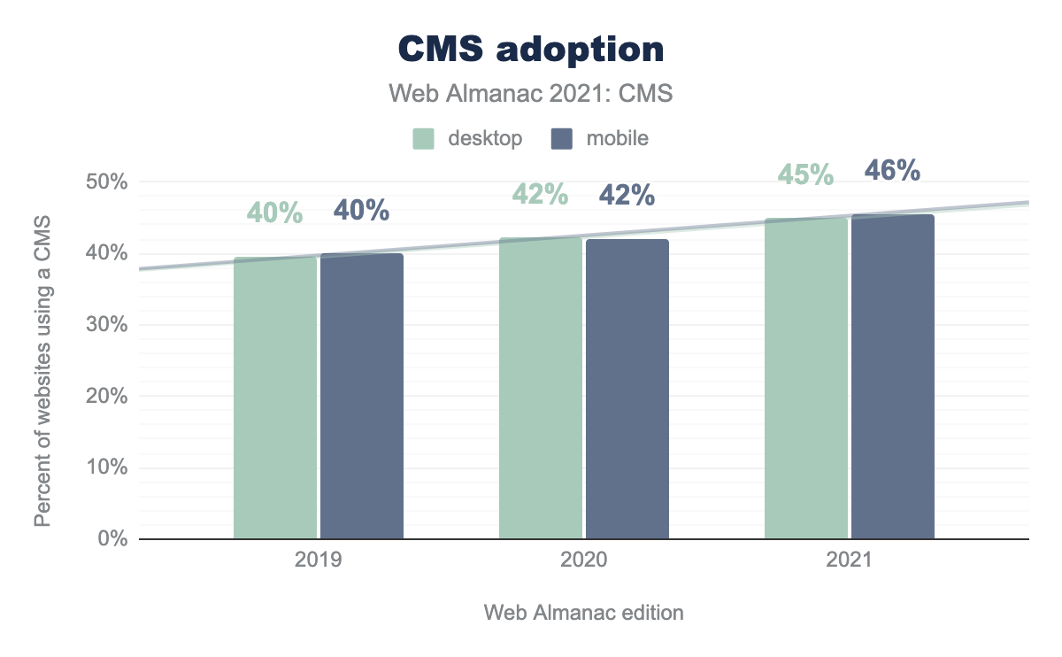 CMS adoption year-over-year.