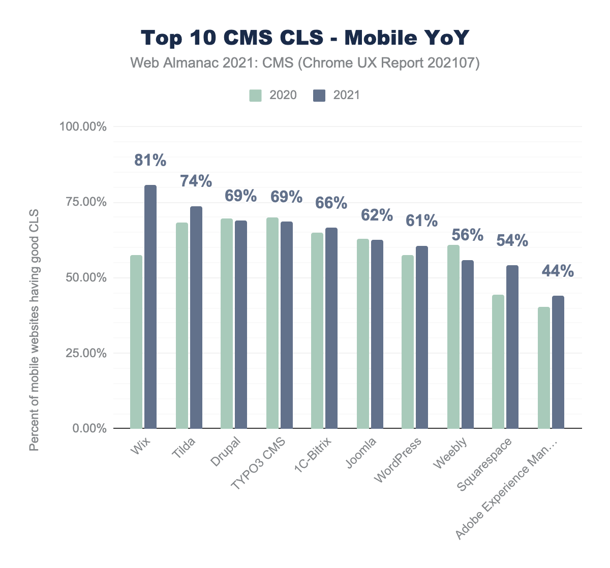 トップ10 CMSのCLSのパフォーマンスは、モバイルビューの前年比。