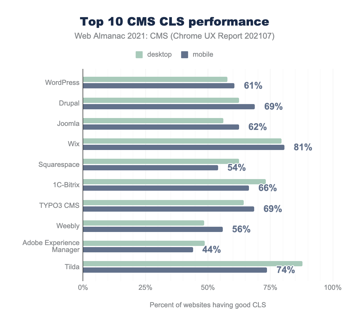 Top 10 CMSs CLS performance.